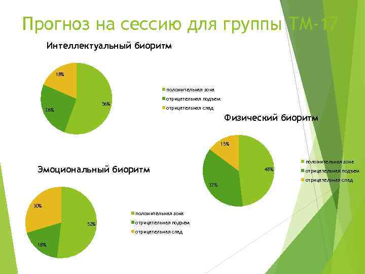 Прогноз на сессию для группы ТМ-17 Интеллектуальный биоритм 18% положительная зона отрицательная подъем 56%