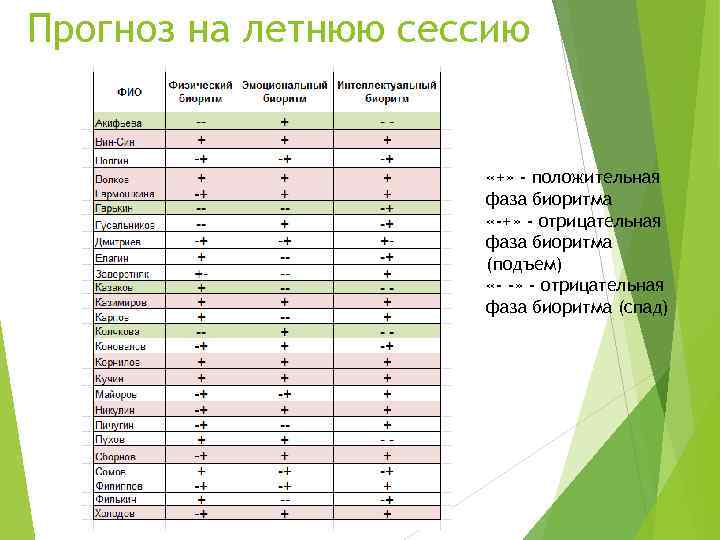 Прогноз на летнюю сессию «+» - положительная фаза биоритма «-+» - отрицательная фаза биоритма