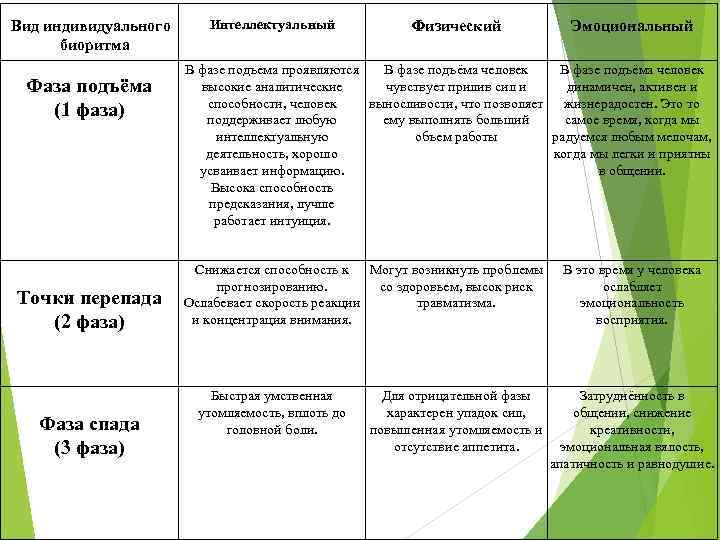 Вид индивидуального биоритма Фаза подъёма (1 фаза) Точки перепада (2 фаза) Фаза спада (3