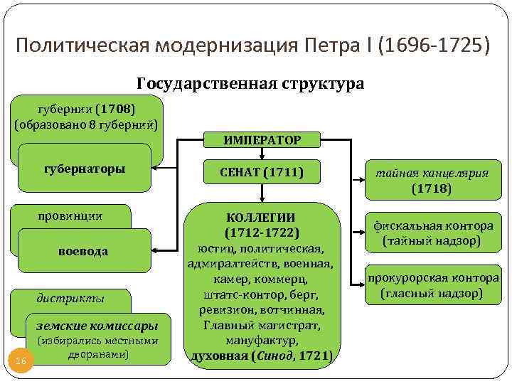 Политическая модернизация Петра I (1696 -1725) Государственная структура губернии (1708) (образовано 8 губерний) ИМПЕРАТОР