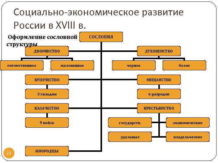 Социально-экономическое развитие России в XVIII в. Оформление сословной структуры СОСЛОВИЯ ДВОРЯНСТВО потомственное ДУХОВЕНСТВО жалованное