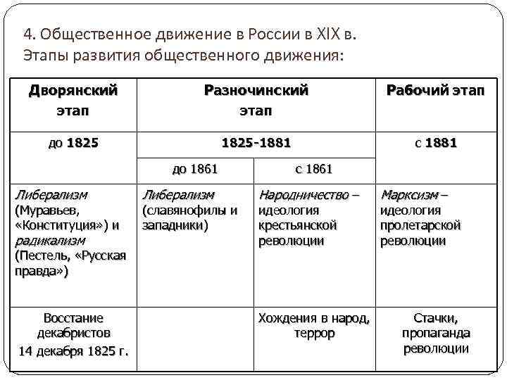 4. Общественное движение в России в XIX в. Этапы развития общественного движения: Дворянский этап