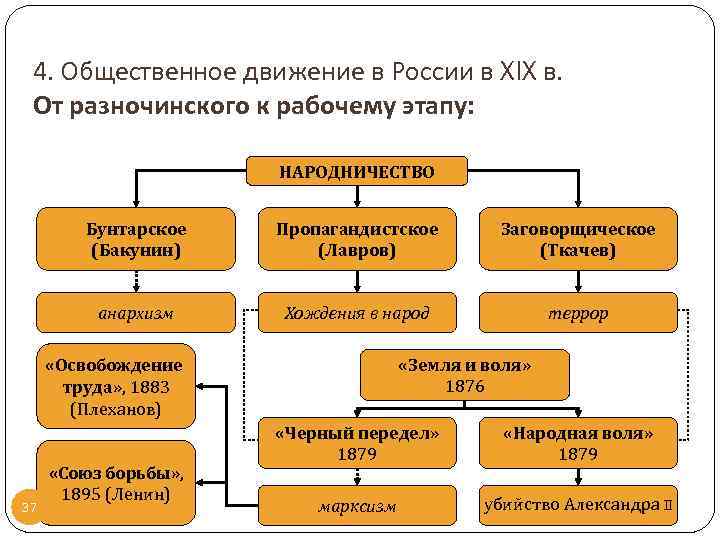4. Общественное движение в России в XIX в. От разночинского к рабочему этапу: НАРОДНИЧЕСТВО