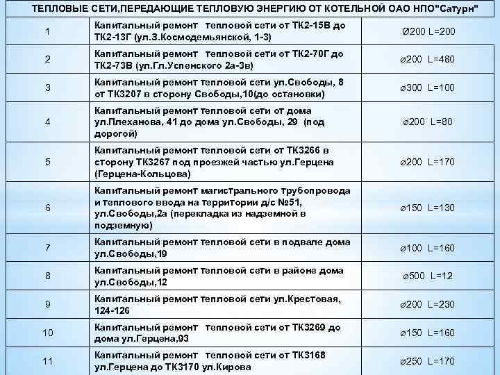 ТЕПЛОВЫЕ СЕТИ, ПЕРЕДАЮЩИЕ ТЕПЛОВУЮ ЭНЕРГИЮ ОТ КОТЕЛЬНОЙ ОАО НПО"Сатурн" 1 Капитальный ремонт тепловой сети