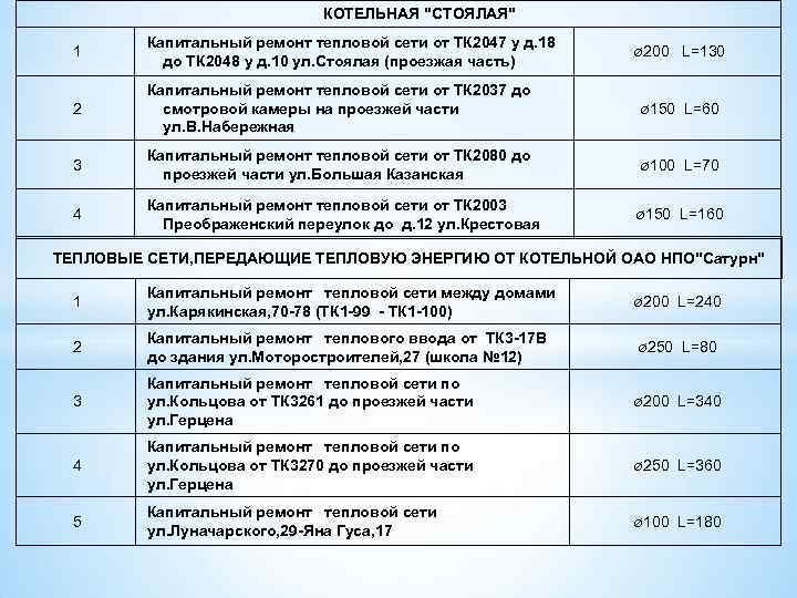 КОТЕЛЬНАЯ "СТОЯЛАЯ" 1 Капитальный ремонт тепловой сети от ТК 2047 у д. 18 до