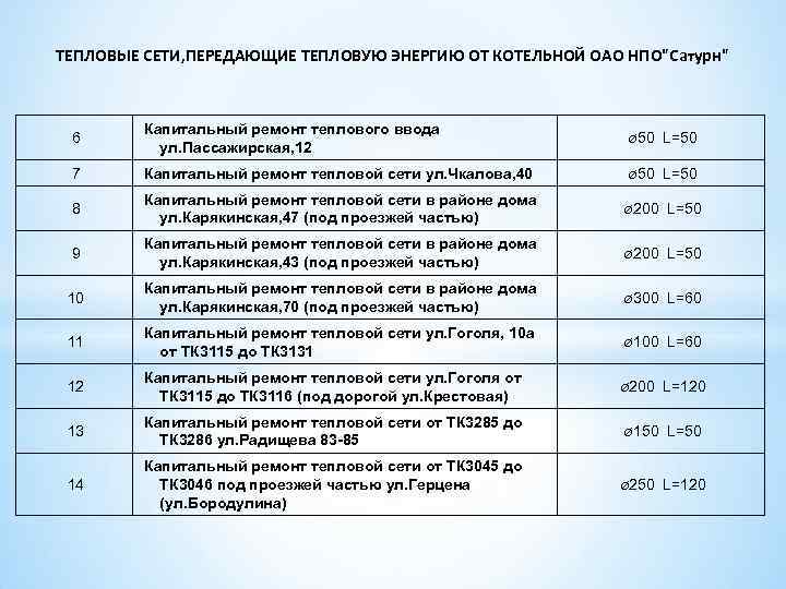 ТЕПЛОВЫЕ СЕТИ, ПЕРЕДАЮЩИЕ ТЕПЛОВУЮ ЭНЕРГИЮ ОТ КОТЕЛЬНОЙ ОАО НПО"Сатурн" 6 Капитальный ремонт теплового ввода