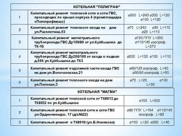 КОТЕЛЬНАЯ "ПОЛИГРАФ" 1 Капитальный ремонт тепловой сети и сети ГВС, проходящих по крыше корпуса