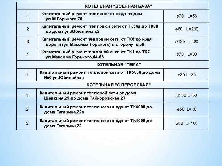 КОТЕЛЬНАЯ "ВОЕННАЯ БАЗА" 1 Капитальный ремонт теплового ввода на дом ул. М. Горького, 70