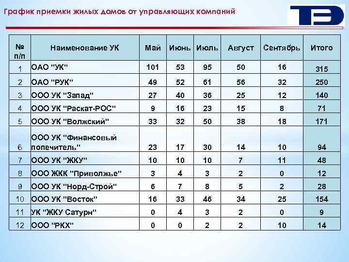 График приемки жилых домов от управляющих компаний № п/п Наименование УК Май Июнь Июль