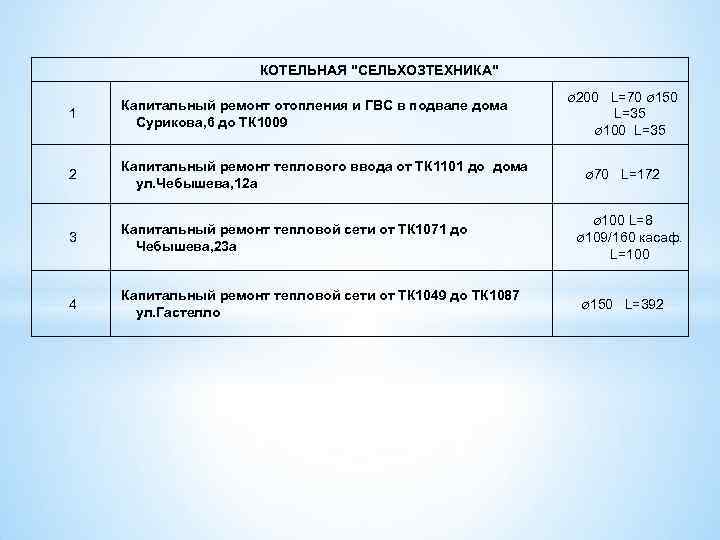 КОТЕЛЬНАЯ "СЕЛЬХОЗТЕХНИКА" 1 Капитальный ремонт отопления и ГВС в подвале дома Сурикова, 6 до