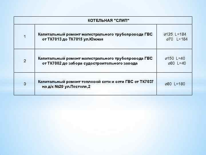 КОТЕЛЬНАЯ "СЛИП" 1 Капитальный ремонт магистрального трубопровода ГВС от ТК 7013 до ТК 7015