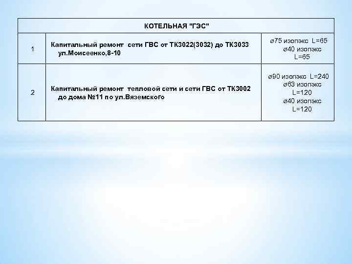 КОТЕЛЬНАЯ "ГЭС" 1 2 Капитальный ремонт сети ГВС от ТК 3022(3032) до ТК 3033