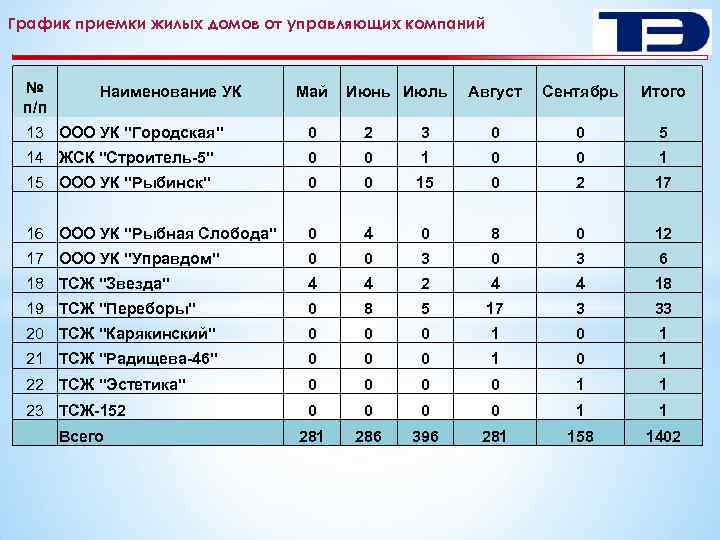 График приемки жилых домов от управляющих компаний № п/п Наименование УК Май Июнь Июль