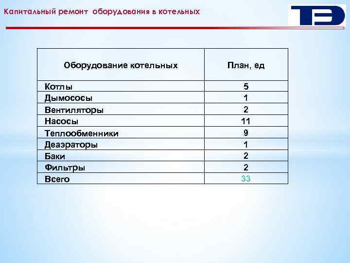 Капитальный ремонт оборудования в котельных Оборудование котельных Котлы Дымососы Вентиляторы Насосы Теплообменники Деаэраторы Баки