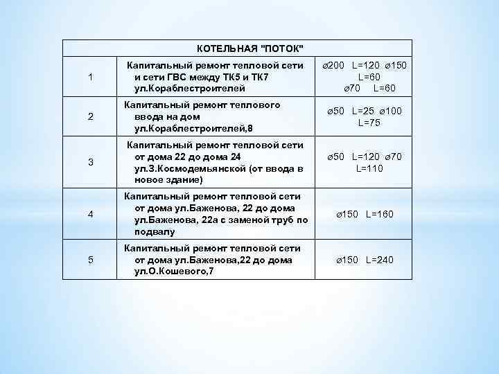 КОТЕЛЬНАЯ "ПОТОК" 1 Капитальный ремонт тепловой сети и сети ГВС между ТК 5 и