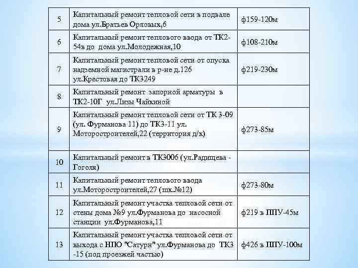 5 Капитальный ремонт тепловой сети в подвале дома ул. Братьев Орловых, 6 ф159 -120