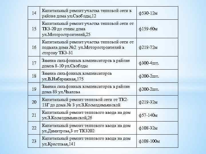 14 Капитальный ремонт участка тепловой сети в районе дома ул. Свободы, 12 ф530 -12