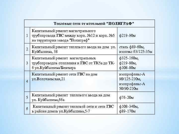 Тепловые сети от котельной "ПОЛИГРАФ" Капитальный ремонт магистрального 1 трубопровода ГВС между корп. №