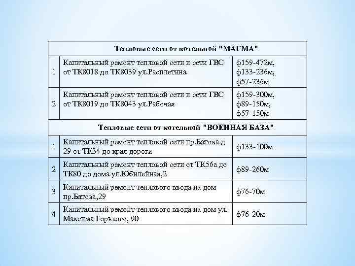 Тепловые сети от котельной "МАГМА" Капитальный ремонт тепловой сети и сети ГВС 1 от