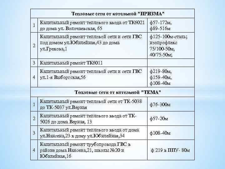 Тепловые сети от котельной "ПРИЗМА" 1 Капитальный ремонт теплового ввода от ТК 6021 ф57