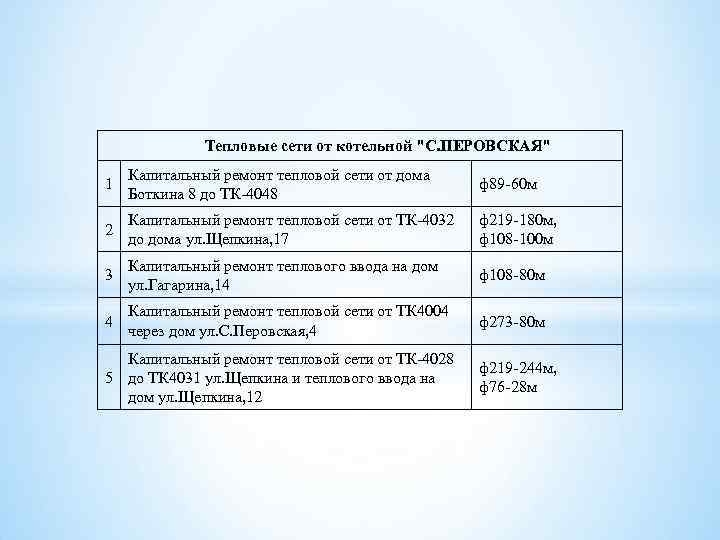 Тепловые сети от котельной "С. ПЕРОВСКАЯ" 1 Капитальный ремонт тепловой сети от дома Боткина