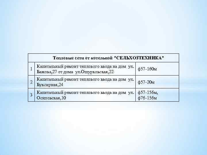 Тепловые сети от котельной "СЕЛЬХОЗТЕХНИКА" 1 Капитальный ремонт теплового ввода на дом ул. ф57