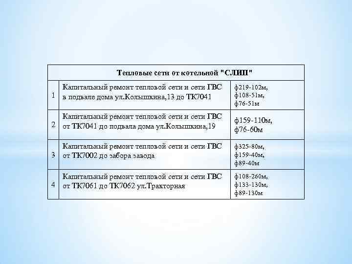 Тепловые сети от котельной "СЛИП" Капитальный ремонт тепловой сети и сети ГВС 1 в