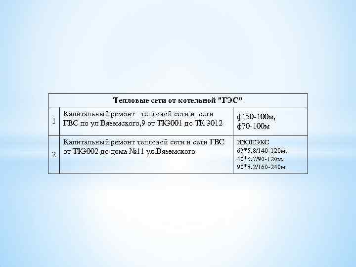 Тепловые сети от котельной "ГЭС" Капитальный ремонт тепловой сети и сети 1 ГВС по