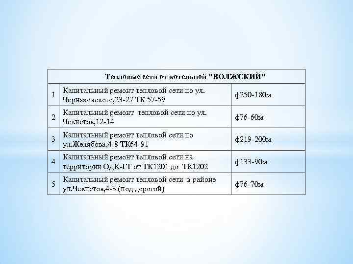 Тепловые сети от котельной "ВОЛЖСКИЙ" 1 Капитальный ремонт тепловой сети по ул. Черняховского, 23