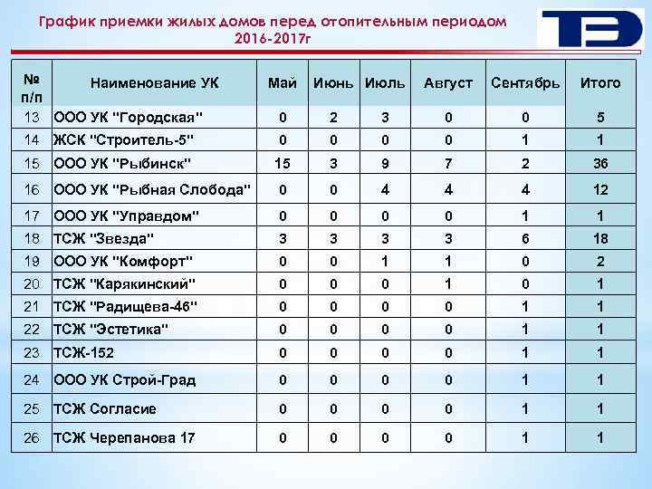 График приемки жилых домов перед отопительным периодом 2016 -2017 г № Наименование УК п/п