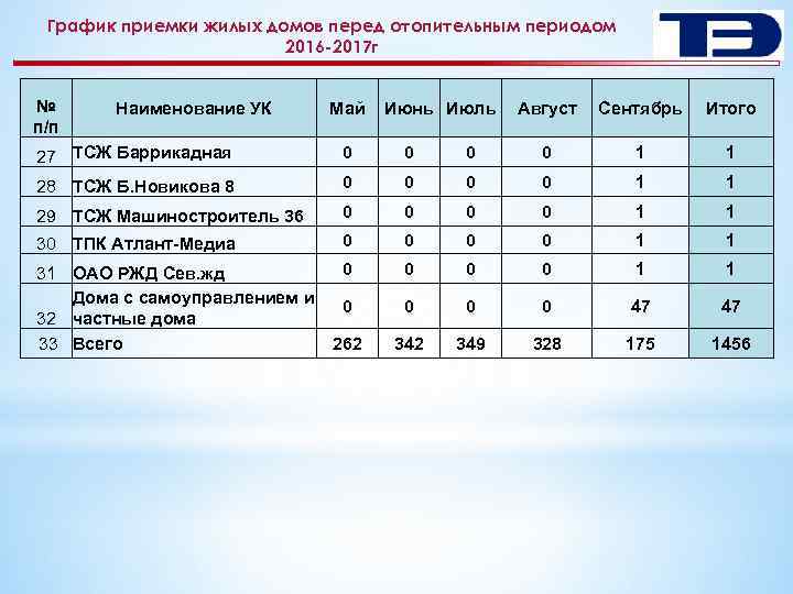 График приемки жилых домов перед отопительным периодом 2016 -2017 г № п/п Наименование УК