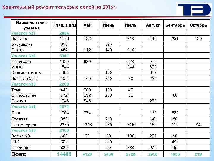Капитальный ремонт тепловых сетей на 2016 г. Наименование участка Участок № 1 Веретье Бабушкина