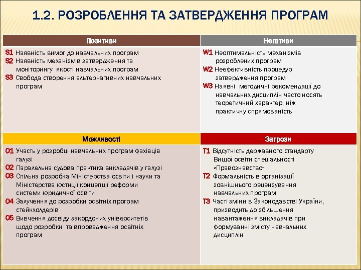 1. 2. РОЗРОБЛЕННЯ ТА ЗАТВЕРДЖЕННЯ ПРОГРАМ Позитиви S 1 Наявність вимог до навчальних програм
