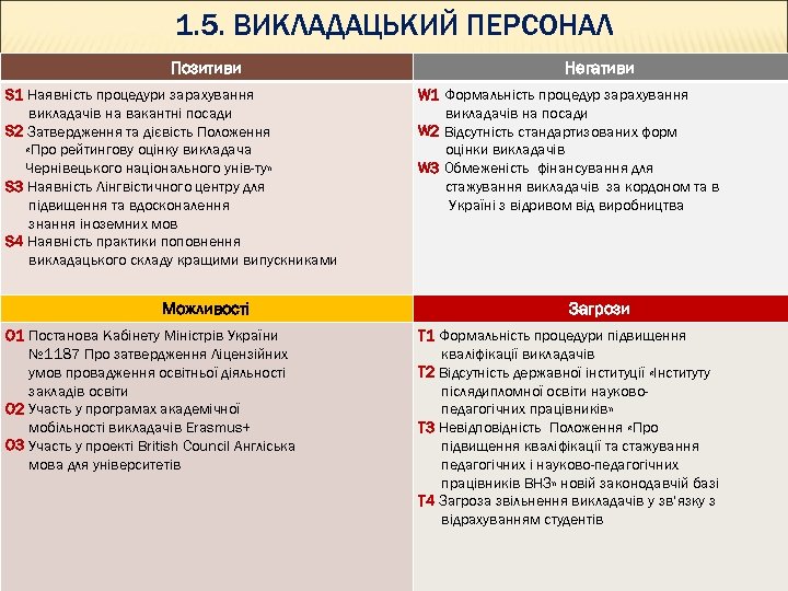 1. 5. ВИКЛАДАЦЬКИЙ ПЕРСОНАЛ Позитиви S 1 Наявність процедури зарахування викладачів на вакантні посади