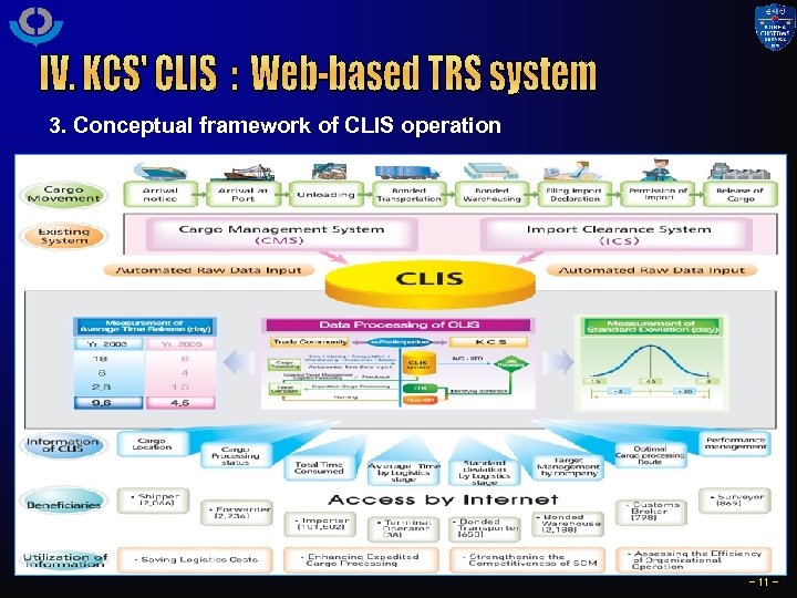  3. Conceptual framework of CLIS operation - 11 - 
