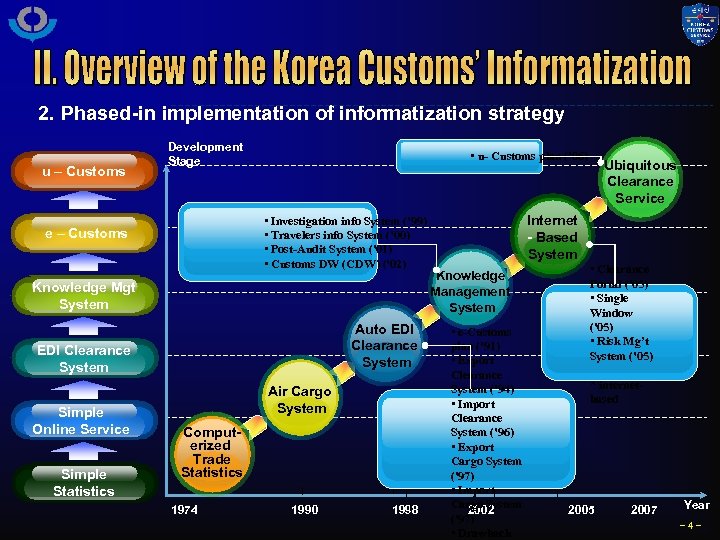 2. Phased-in implementation of informatization strategy u – Customs Development Stage • u- Customs
