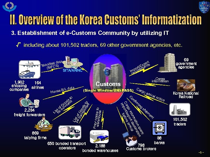  3. Establishment of e-Customs Community by utilizing IT √ including about 101, 502