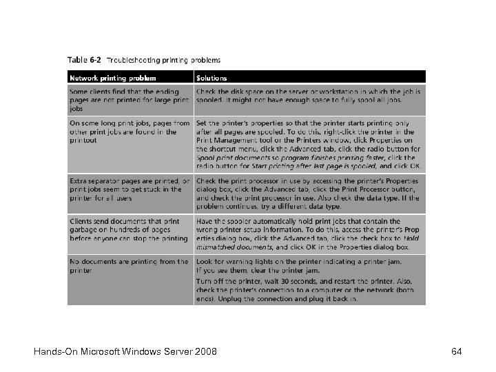 Hands-On Microsoft Windows Server 2008 64 