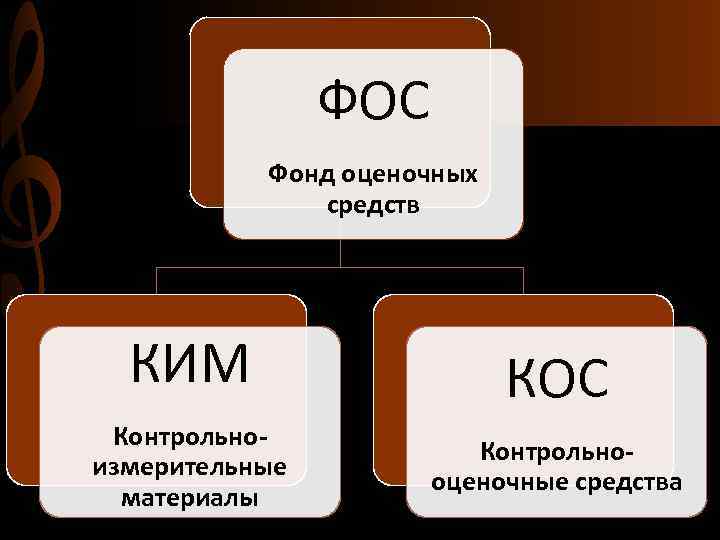 ФОС Фонд оценочных средств КИМ Контрольноизмерительные материалы КОС Контрольнооценочные средства 