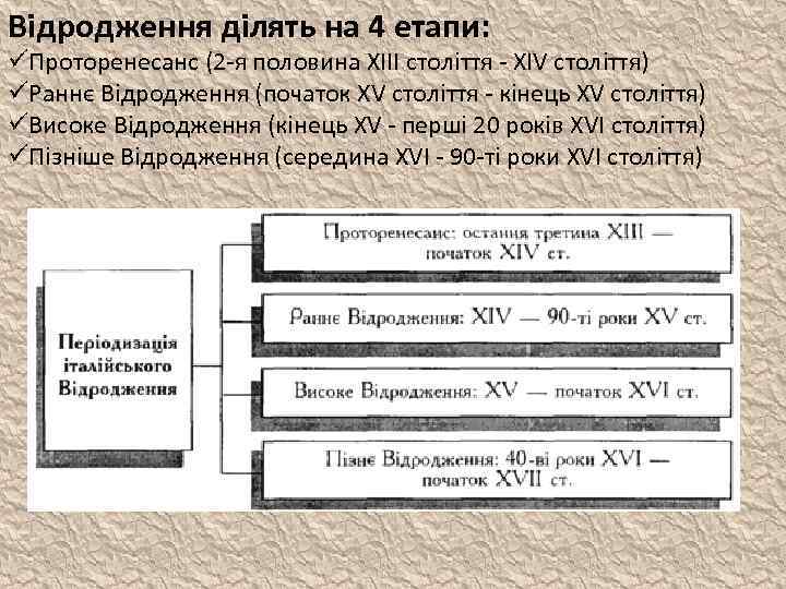 Відродження ділять на 4 етапи: üПроторенесанс (2 -я половина XIII століття - XIV століття)