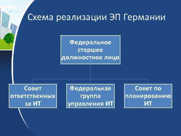 Схема реализации ЭП Германии Федеральное старшее должностное лицо Совет ответственных за ИТ Федеральная группа