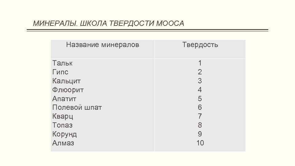 МИНЕРАЛЫ. ШКОЛА ТВЕРДОСТИ МООСА Название минералов Тальк Гипс Кальцит Флюорит Апатит Полевой шпат Кварц