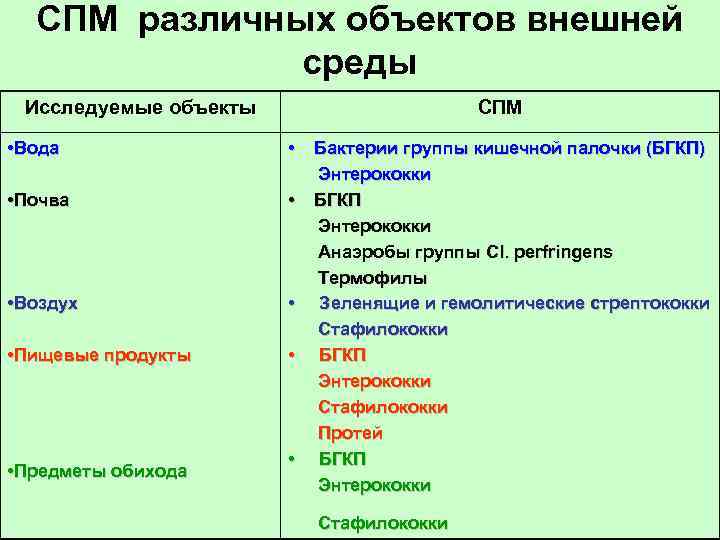 СПМ различных объектов внешней среды Исследуемые объекты СПМ • Вода • • Почва •