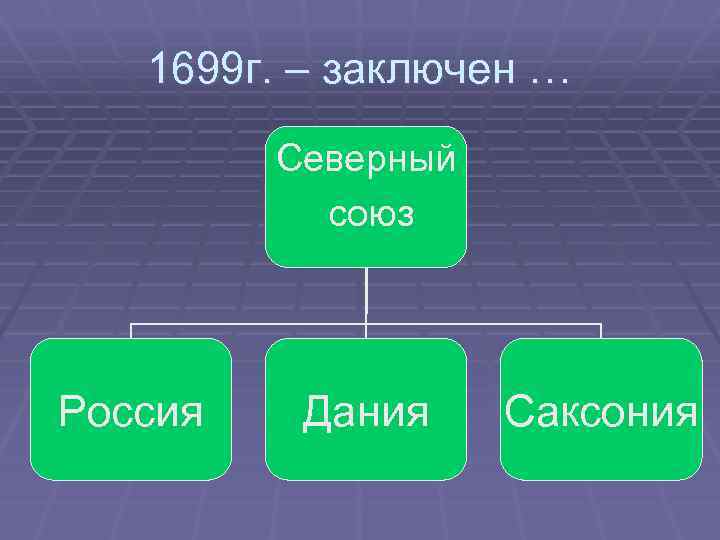 1699 г. – заключен … Северный союз Россия Дания Саксония 