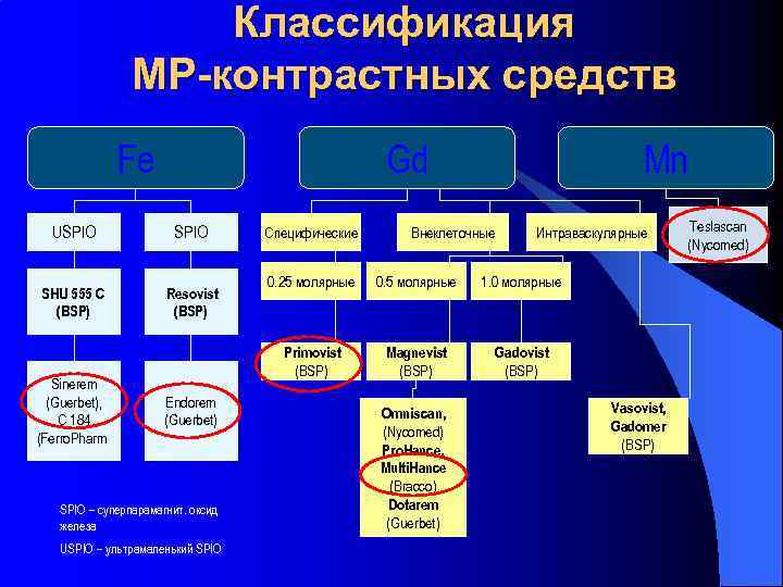 Классификация МР-контрастных средств Fe Gd USPIO SHU 555 C (BSP) Resovist (BSP) Sinerem (Guerbet),