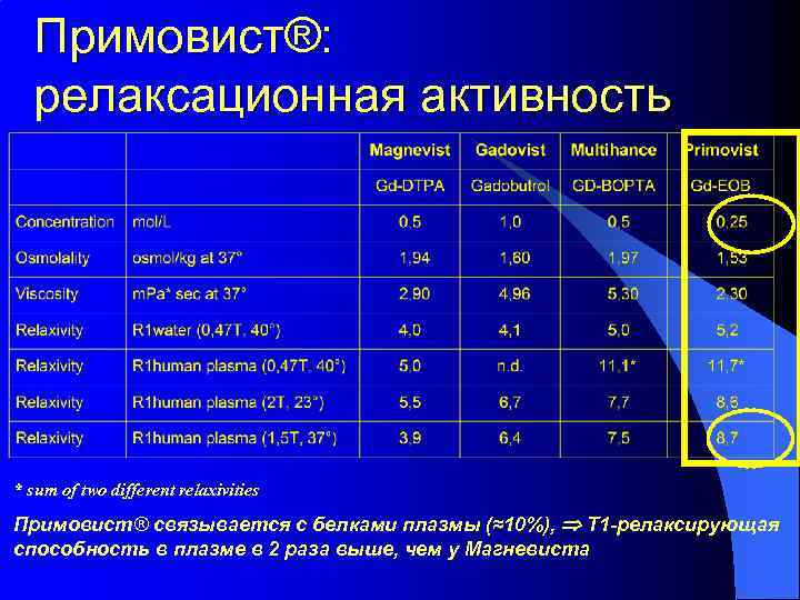 Примовист®: релаксационная активность * sum of two different relaxivities Примовист® связывается с белками плазмы