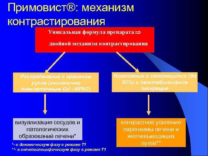 Примовист®: механизм контрастирования Уникальная формула препарата двойной механизм контрастирования Распределение в кровяном русле (аналогично