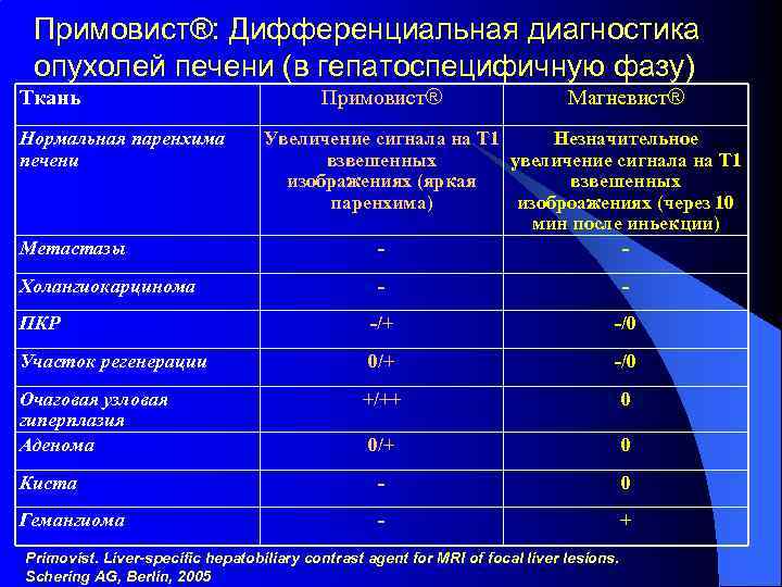 Примовист®: Дифференциальная диагностика опухолей печени (в гепатоспецифичную фазу) Ткань Нормальная паренхима печени Метастазы Холангиокарцинома