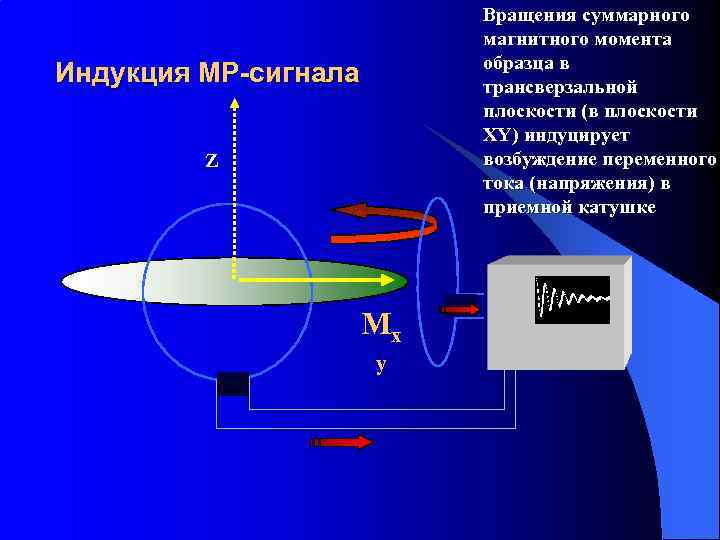 Вращения суммарного магнитного момента образца в трансверзальной плоскости (в плоскости XY) индуцирует возбуждение переменного