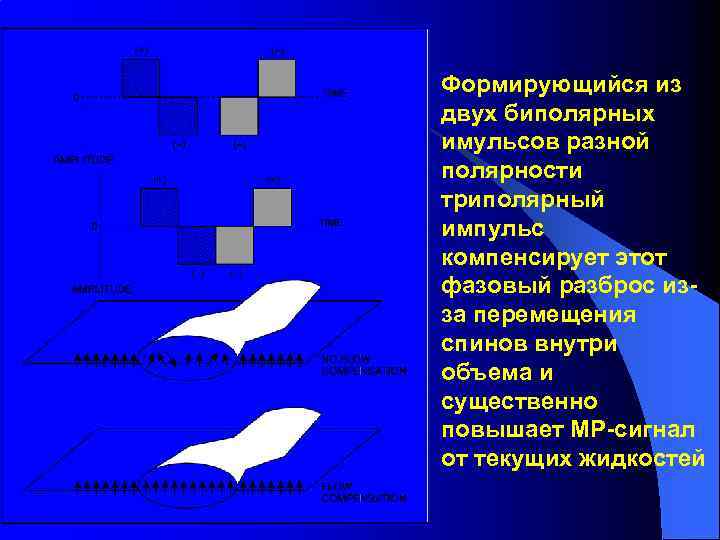 Формирующийся из двух биполярных имульсов разной полярности триполярный импульс компенсирует этот фазовый разброс изза